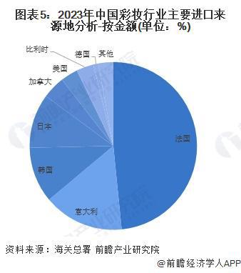 米乐 M6米乐2023年中国彩妆行业进口贸易情况分析 法国为最大进口国【组图】(图5)