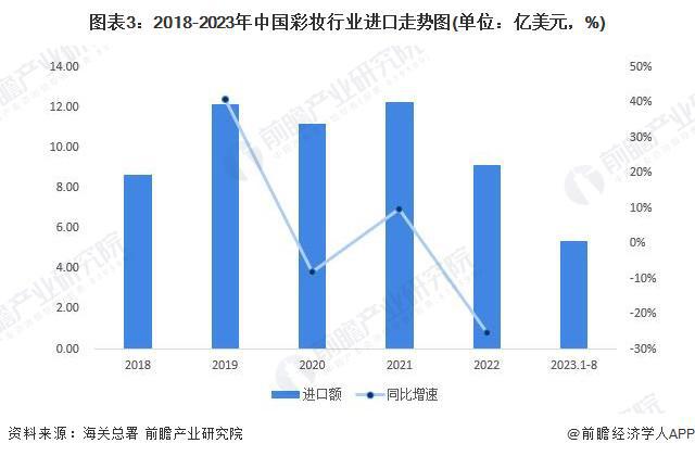 米乐 M6米乐2023年中国彩妆行业进口贸易情况分析 法国为最大进口国【组图】(图3)