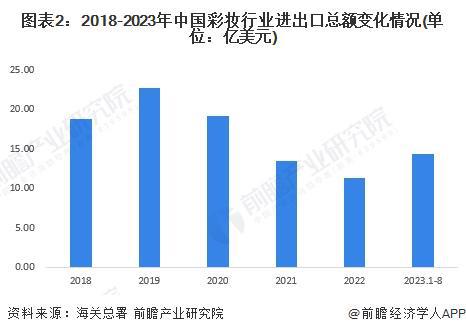 米乐 M6米乐2023年中国彩妆行业进口贸易情况分析 法国为最大进口国【组图】(图2)