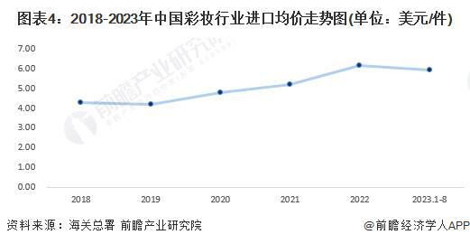 米乐 M6米乐2023年中国彩妆行业进口贸易情况分析 法国为最大进口国【组图】(图4)