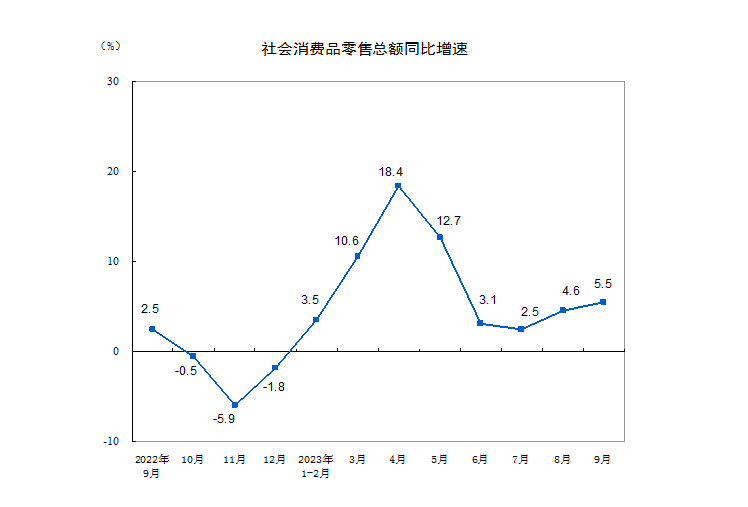 详米乐M6 米乐解经济三季报：消费贡献率超8成制造业投资增速