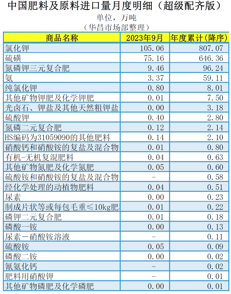 米乐 M6米乐含台湾省）2023年9月中国肥料及相关货物进出口量明细(图2)