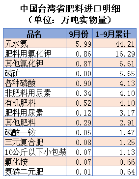 米乐 M6米乐含台湾省）2023年9月中国肥料及相关货物进出口量明细(图3)