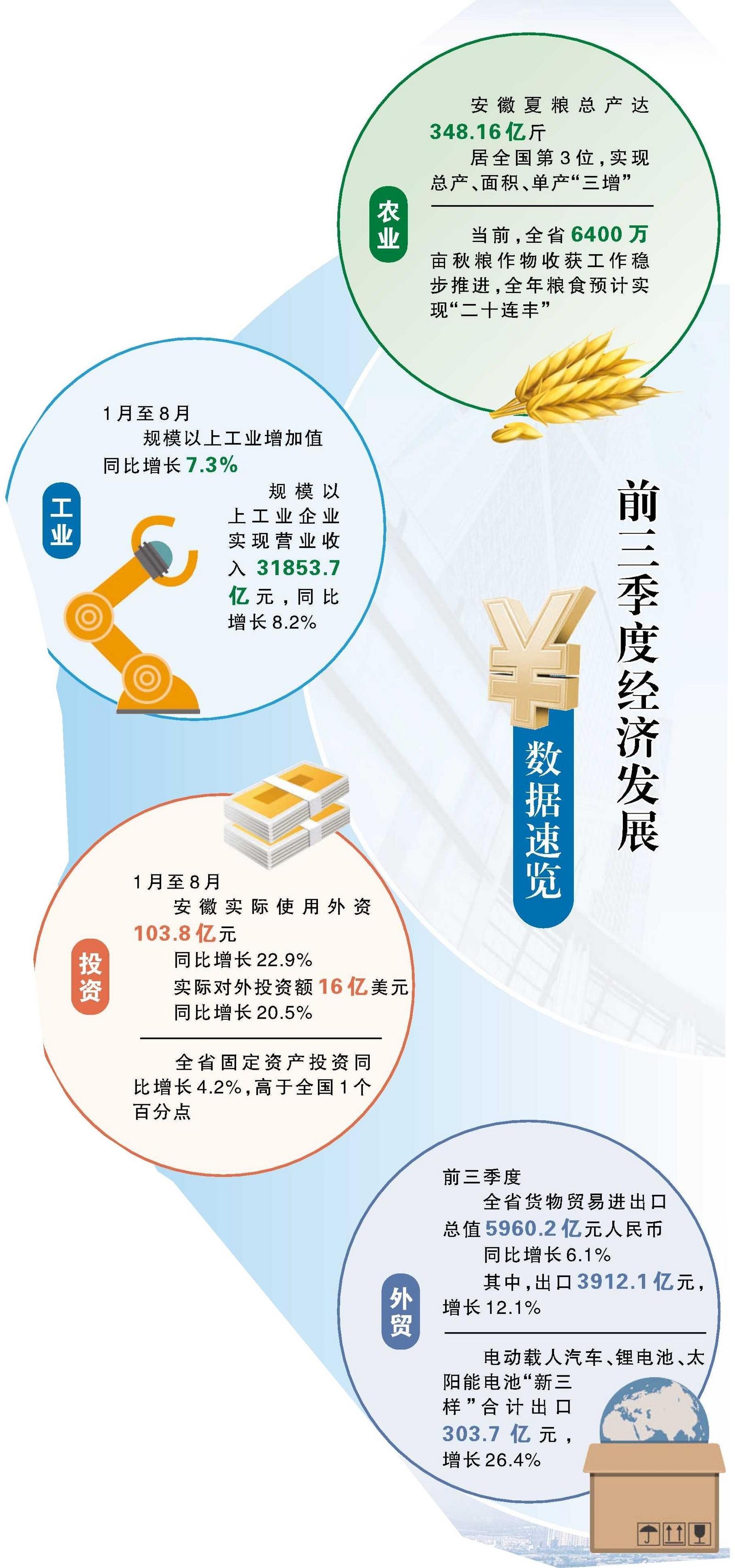 米乐M6 米乐前三季度我省经济延续总体回升向好态势高质量发展取得新进展(图2)