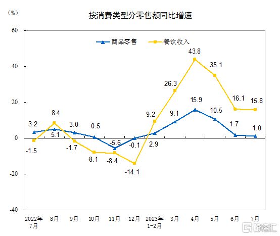 米乐 M6米乐7月份经济数据公布！工业增加值同比增长37%社零总额增长25%……(图4)