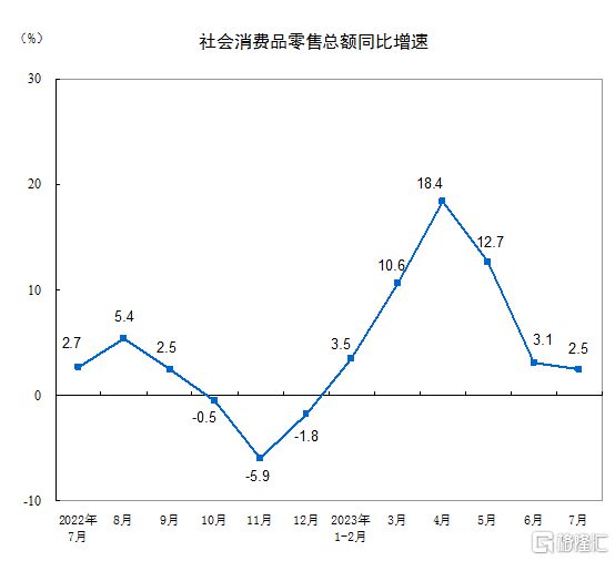 米乐 M6米乐7月份经济数据公布！工业增加值同比增长37%社零总额增长25%……(图3)