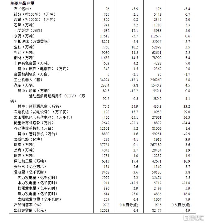 米乐 M6米乐7月份经济数据公布！工业增加值同比增长37%社零总额增长25%……(图2)