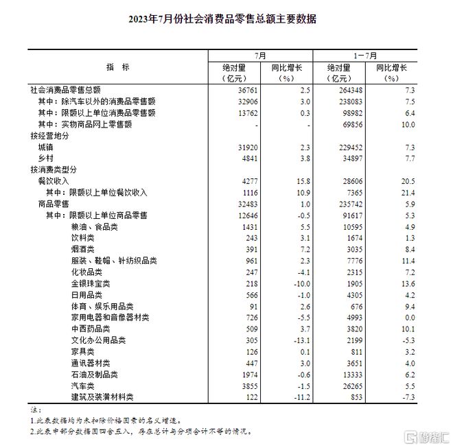 米乐 M6米乐7月份经济数据公布！工业增加值同比增长37%社零总额增长25%……(图5)