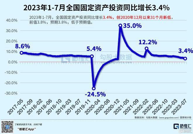 米乐 M6米乐7月份经济数据公布！工业增加值同比增长37%社零总额增长25%……(图6)