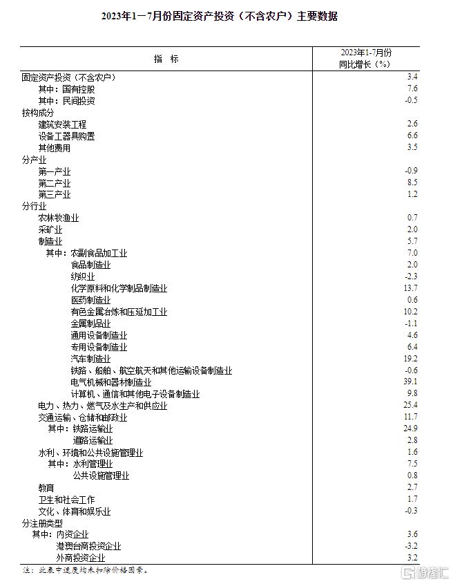 米乐 M6米乐7月份经济数据公布！工业增加值同比增长37%社零总额增长25%……(图7)