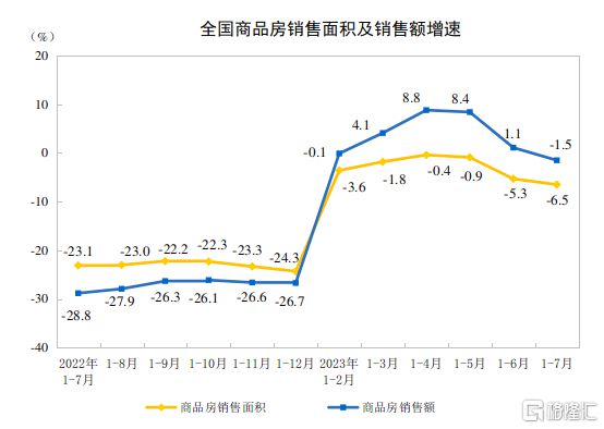 米乐 M6米乐7月份经济数据公布！工业增加值同比增长37%社零总额增长25%……(图9)
