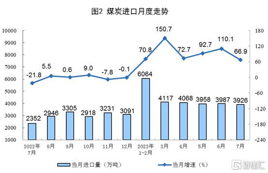 米乐 M6米乐7月份经济数据公布！工业增加值同比增长37%社零总额增长25%……(图11)