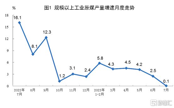 米乐 M6米乐7月份经济数据公布！工业增加值同比增长37%社零总额增长25%……(图10)