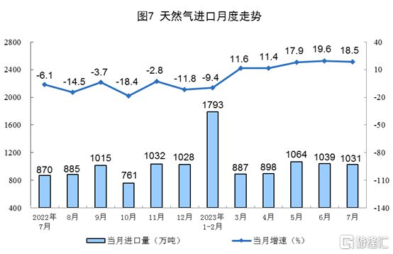米乐 M6米乐7月份经济数据公布！工业增加值同比增长37%社零总额增长25%……(图13)