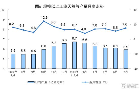 米乐 M6米乐7月份经济数据公布！工业增加值同比增长37%社零总额增长25%……(图12)