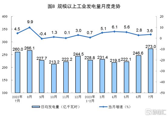 米乐 M6米乐7月份经济数据公布！工业增加值同比增长37%社零总额增长25%……(图14)