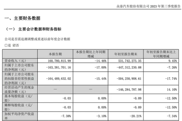 2023年前三季度净利润亏损447亿：众米乐 M6米乐泰汽车