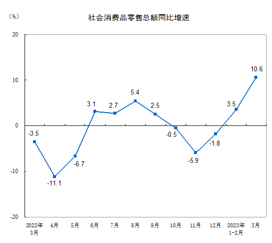 GDP同比增长45%！一季度经济数据出炉！人均可支配收入10