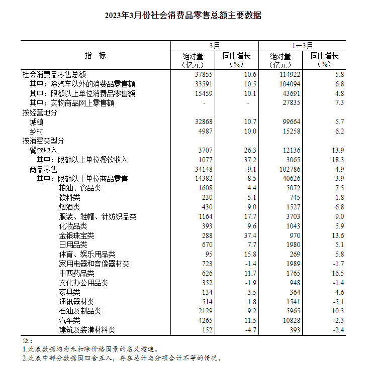 GDP同比增长45%！一季度经济数据出炉！人均可支配收入10870元米乐M6 米乐(图3)