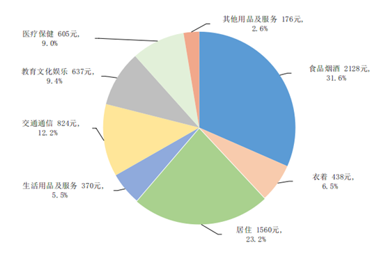 GDP同比增长45%！一季度经济数据出炉！人均可支配收入10870元米乐M6 米乐(图8)