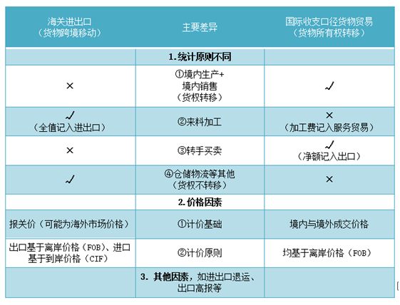 米乐M6 米乐汇知识数据口径差异：国际收支货物贸易与海关进出