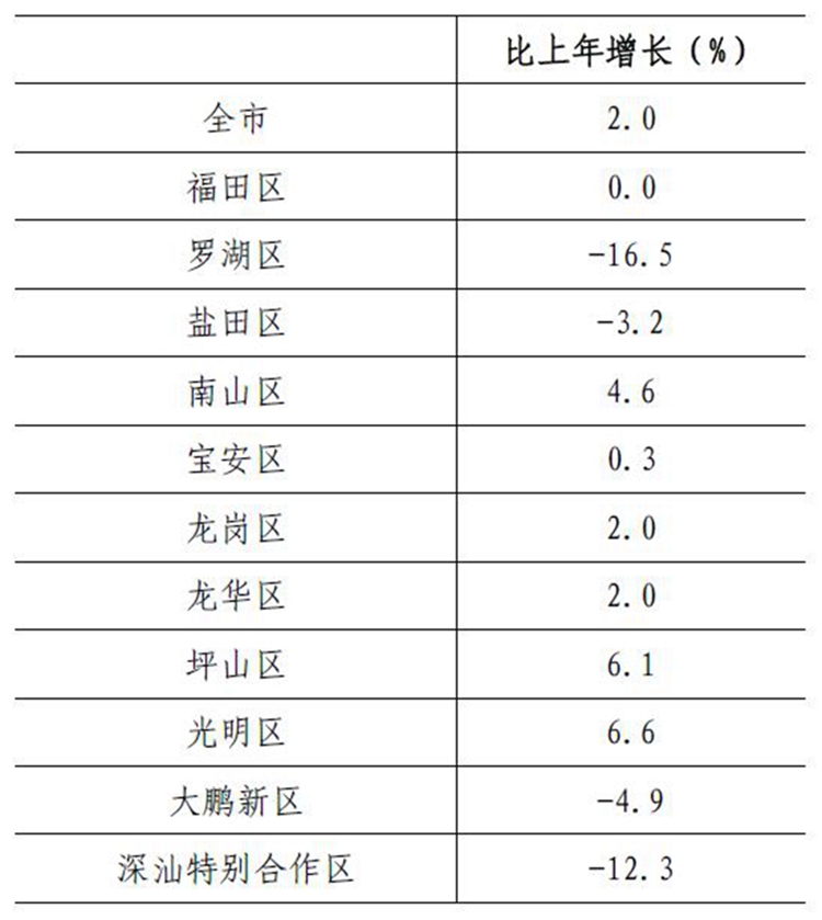 米乐M6 米乐深圳市统计局(图3)