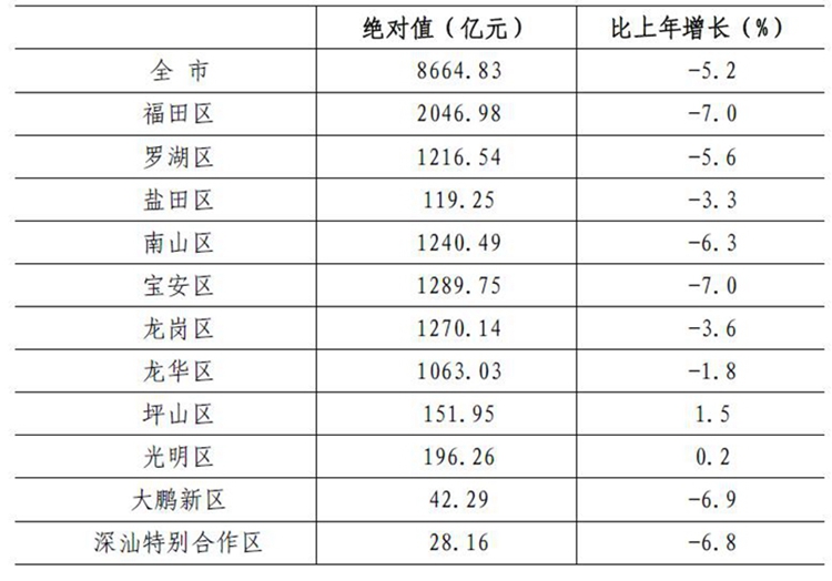 米乐M6 米乐深圳市统计局(图9)