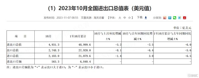 外贸运行稳中有进!米乐 M6米乐前10月我国进出口总值343