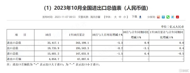 外贸运行稳中有进！米乐 M6米乐前10月我国进出口总值3432万亿元(图2)