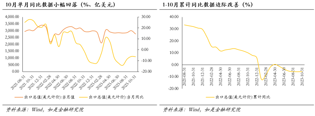 米乐 M6米乐动荡的出口数据：短期仍不佳中期不算差长期波动大