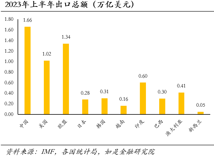 米乐 M6米乐动荡的出口数据：短期仍不佳中期不算差长期波动大(图2)