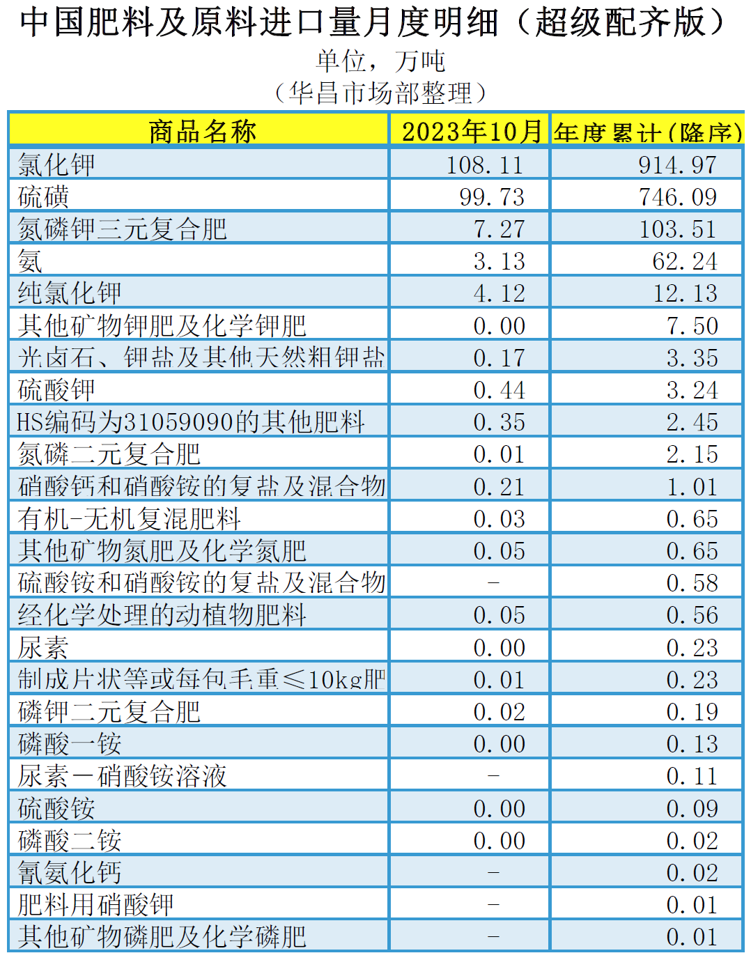 米乐M6 米乐含台湾省)2023年10月中国肥料及相关货物进
