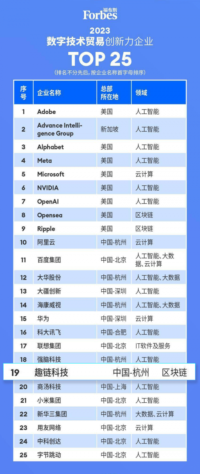 趣链科技入选福布斯“2023全球数字技术贸易创米乐M6 米乐