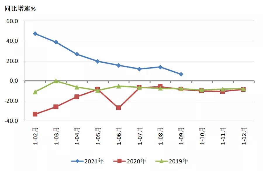 工信部：三季度货物进出口同比增长227% 机床工具行业市场需求持续改善(图3)