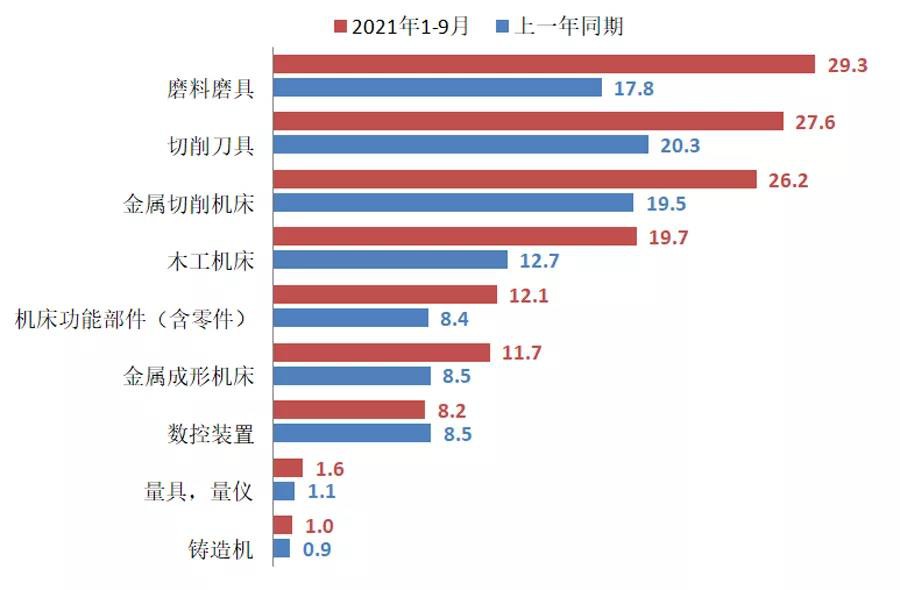 工信部：三季度货物进出口同比增长227% 机床工具行业市场需求持续改善(图5)