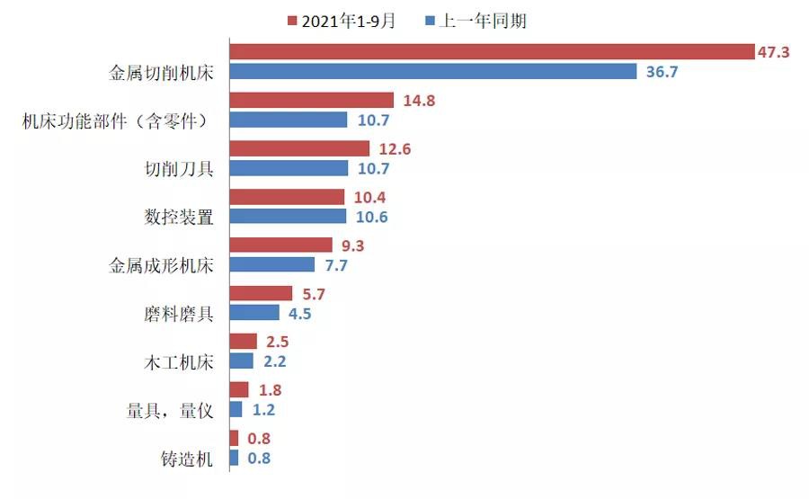 工信部：三季度货物进出口同比增长227% 机床工具行业市场需求持续改善(图4)