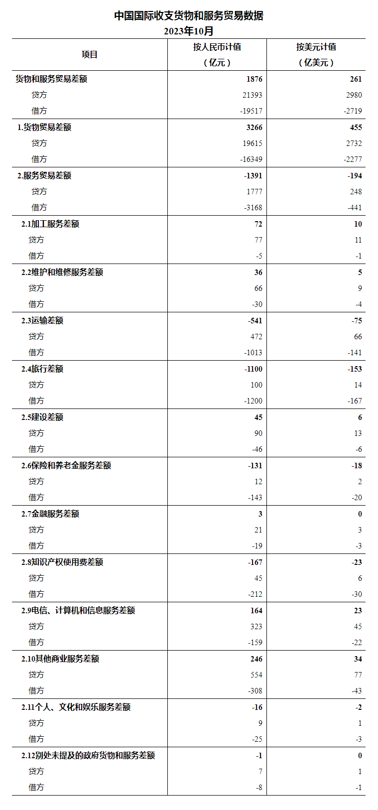 2023年10月我国国际收支货物和服务贸易数据