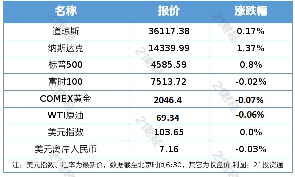 南财早新闻丨上海大利好！国务院发文;今年11月我国货物贸易进