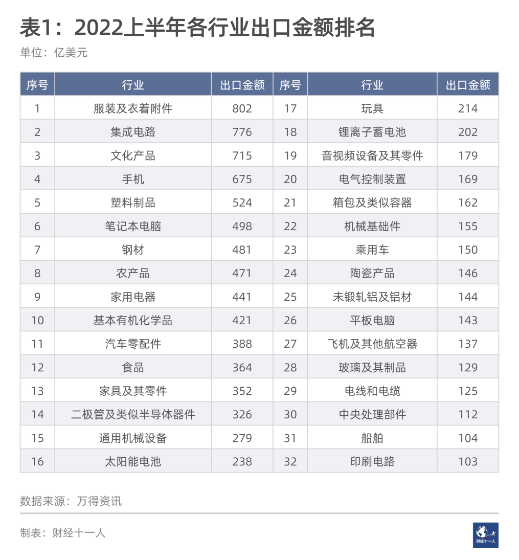 进出口服务行业有哪些？（2022年进出口行业贸易数据排名）