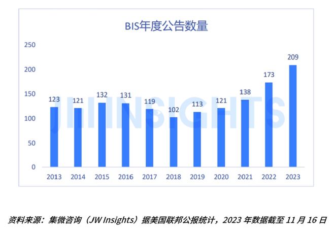 集微咨询重磅发布《2023年全球贸易管制报告
