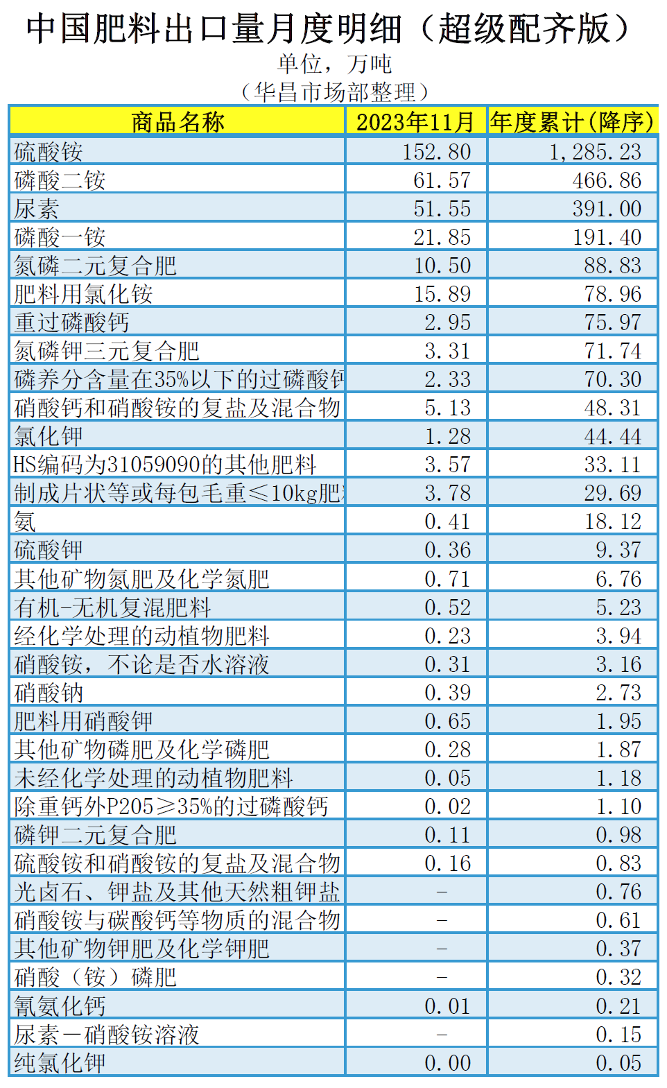 ┃超级配齐版┃（含台湾省）2023年11月中国肥料及相关货物