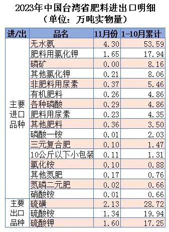 ┃超级配齐版┃(含台湾省)2023年11月中国肥料及相关货物进出口量明细(图3) ┃超级配齐版┃(含台湾省)2023年11月中国肥料及相关货物进出口量明细(图3)