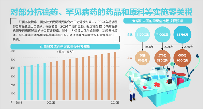 2024年将调整部分商品的进出口关税 1010项商品进口税率