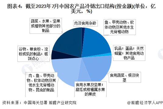 2023年中国农产品冷链物流进出口情况分析 蔬菜水果类产品出口占比最大【组图】(图4)
