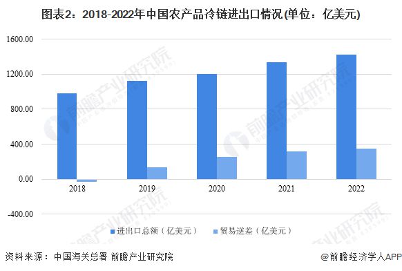 2023年中国农产品冷链物流进出口情况分析 蔬菜水果类产品出口占比最大【组图】(图2)