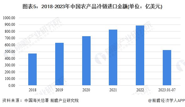 2023年中国农产品冷链物流进出口情况分析 蔬菜水果类产品出口占比最大【组图】(图5)