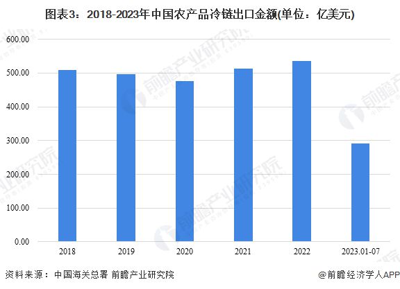 2023年中国农产品冷链物流进出口情况分析 蔬菜水果类产品出口占比最大【组图】(图3)