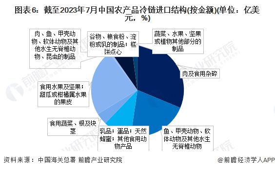 2023年中国农产品冷链物流进出口情况分析 蔬菜水果类产品出口占比最大【组图】(图6)