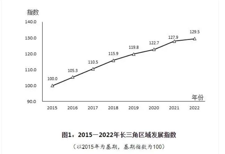 数据中看变化 长三角区域一体化发展指数稳步提升