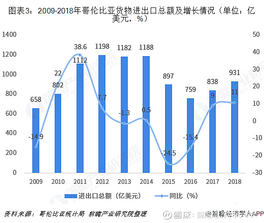 2018年中国与哥伦比亚双边贸易全景图(附中国与哥伦比亚主要进出口产业数据)(图3) 2018年中国与哥伦比亚双边贸易全景图(附中国与哥伦比亚主要进出口产业数据)(图3)